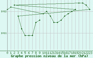 Courbe de la pression atmosphrique pour Wittering