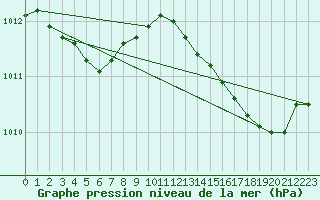 Courbe de la pression atmosphrique pour Ile Rousse (2B)