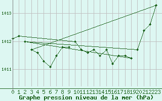 Courbe de la pression atmosphrique pour Ile Rousse (2B)