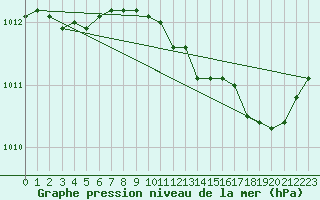 Courbe de la pression atmosphrique pour Taradeau (83)