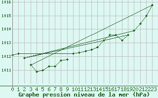 Courbe de la pression atmosphrique pour Romorantin (41)