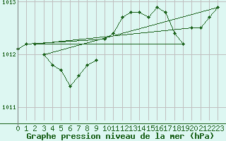 Courbe de la pression atmosphrique pour Trelly (50)
