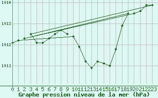 Courbe de la pression atmosphrique pour Bischofszell