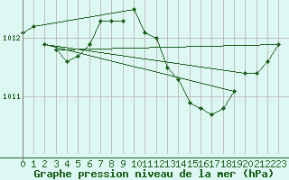 Courbe de la pression atmosphrique pour De Bilt (PB)