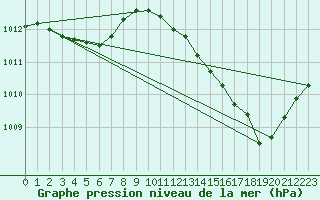 Courbe de la pression atmosphrique pour Ciudad Real (Esp)