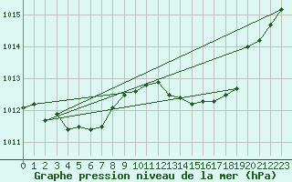 Courbe de la pression atmosphrique pour Seichamps (54)