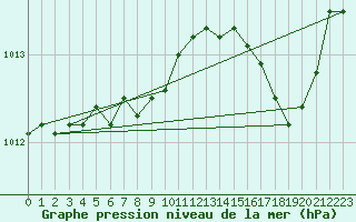 Courbe de la pression atmosphrique pour Gruissan (11)