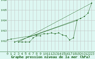 Courbe de la pression atmosphrique pour Charleroi (Be)