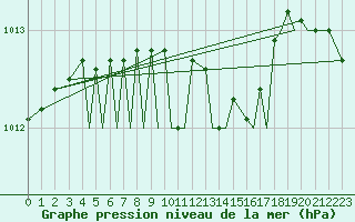 Courbe de la pression atmosphrique pour Sandane / Anda