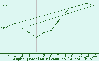 Courbe de la pression atmosphrique pour Saint-Nazaire (44)