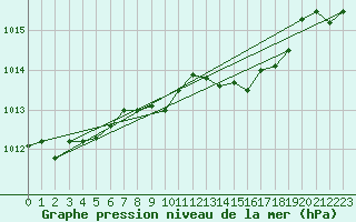 Courbe de la pression atmosphrique pour Bad Marienberg