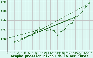 Courbe de la pression atmosphrique pour Ste (34)