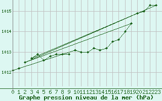 Courbe de la pression atmosphrique pour Dukstas