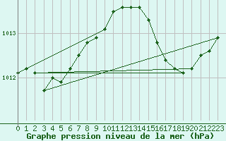 Courbe de la pression atmosphrique pour Abbeville (80)