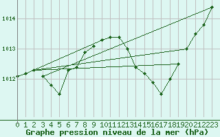 Courbe de la pression atmosphrique pour Fameck (57)