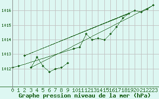 Courbe de la pression atmosphrique pour Biscarrosse (40)