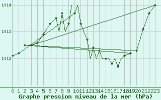 Courbe de la pression atmosphrique pour Hawarden