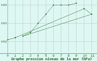 Courbe de la pression atmosphrique pour Kocaeli