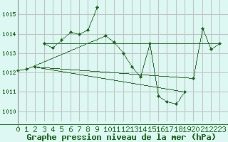 Courbe de la pression atmosphrique pour San Pablo de los Montes