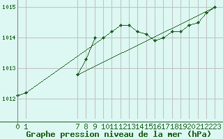 Courbe de la pression atmosphrique pour San Chierlo (It)