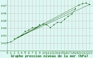 Courbe de la pression atmosphrique pour Allentsteig