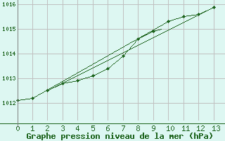 Courbe de la pression atmosphrique pour Leuchars