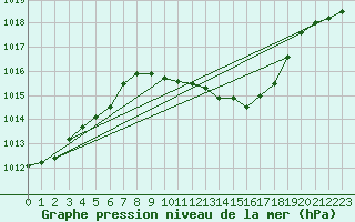 Courbe de la pression atmosphrique pour Grossenzersdorf