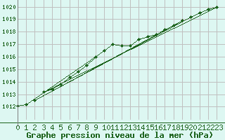 Courbe de la pression atmosphrique pour Hotton (Be)