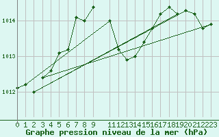 Courbe de la pression atmosphrique pour Urziceni