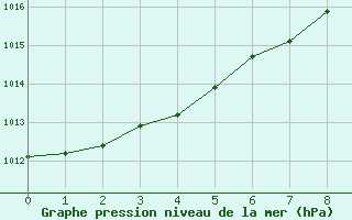 Courbe de la pression atmosphrique pour South Uist Range