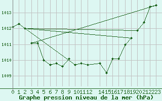 Courbe de la pression atmosphrique pour La Beaume (05)