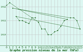 Courbe de la pression atmosphrique pour Palascia