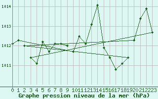 Courbe de la pression atmosphrique pour Grenoble/St-Etienne-St-Geoirs (38)