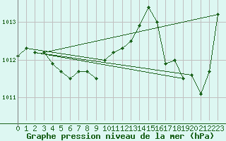 Courbe de la pression atmosphrique pour Frelighsburg