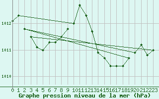 Courbe de la pression atmosphrique pour Priay (01)