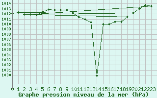 Courbe de la pression atmosphrique pour Banatski Karlovac