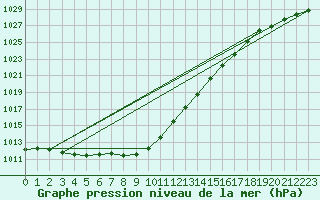 Courbe de la pression atmosphrique pour Bekescsaba