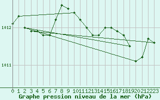 Courbe de la pression atmosphrique pour Marseille - Saint-Loup (13)
