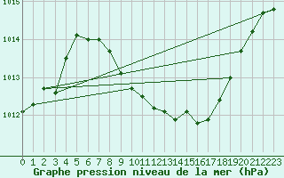 Courbe de la pression atmosphrique pour Locarno (Sw)