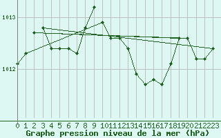 Courbe de la pression atmosphrique pour Dijon / Longvic (21)