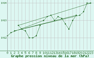 Courbe de la pression atmosphrique pour Cap Cpet (83)