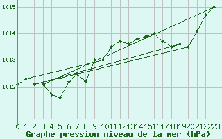 Courbe de la pression atmosphrique pour Cap Pertusato (2A)