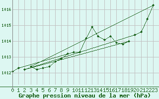 Courbe de la pression atmosphrique pour Castellbell i el Vilar (Esp)