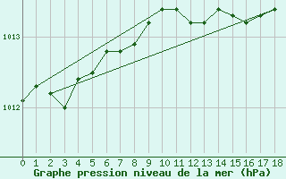 Courbe de la pression atmosphrique pour Valassaaret