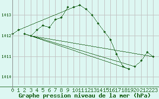 Courbe de la pression atmosphrique pour Mions (69)