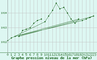 Courbe de la pression atmosphrique pour Birlad