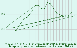 Courbe de la pression atmosphrique pour Charleroi (Be)