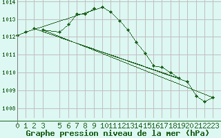 Courbe de la pression atmosphrique pour Stabroek