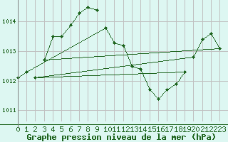 Courbe de la pression atmosphrique pour Feuchtwangen-Heilbronn