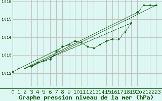 Courbe de la pression atmosphrique pour Holbeach